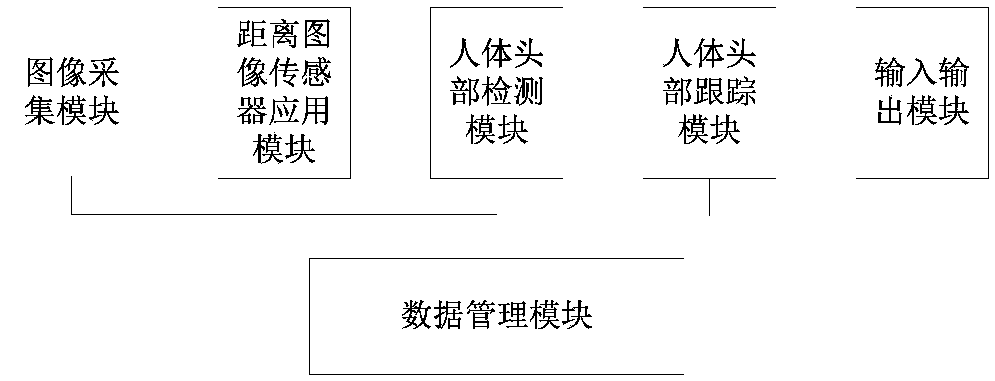 Bus passenger flow statistics system based on distance images