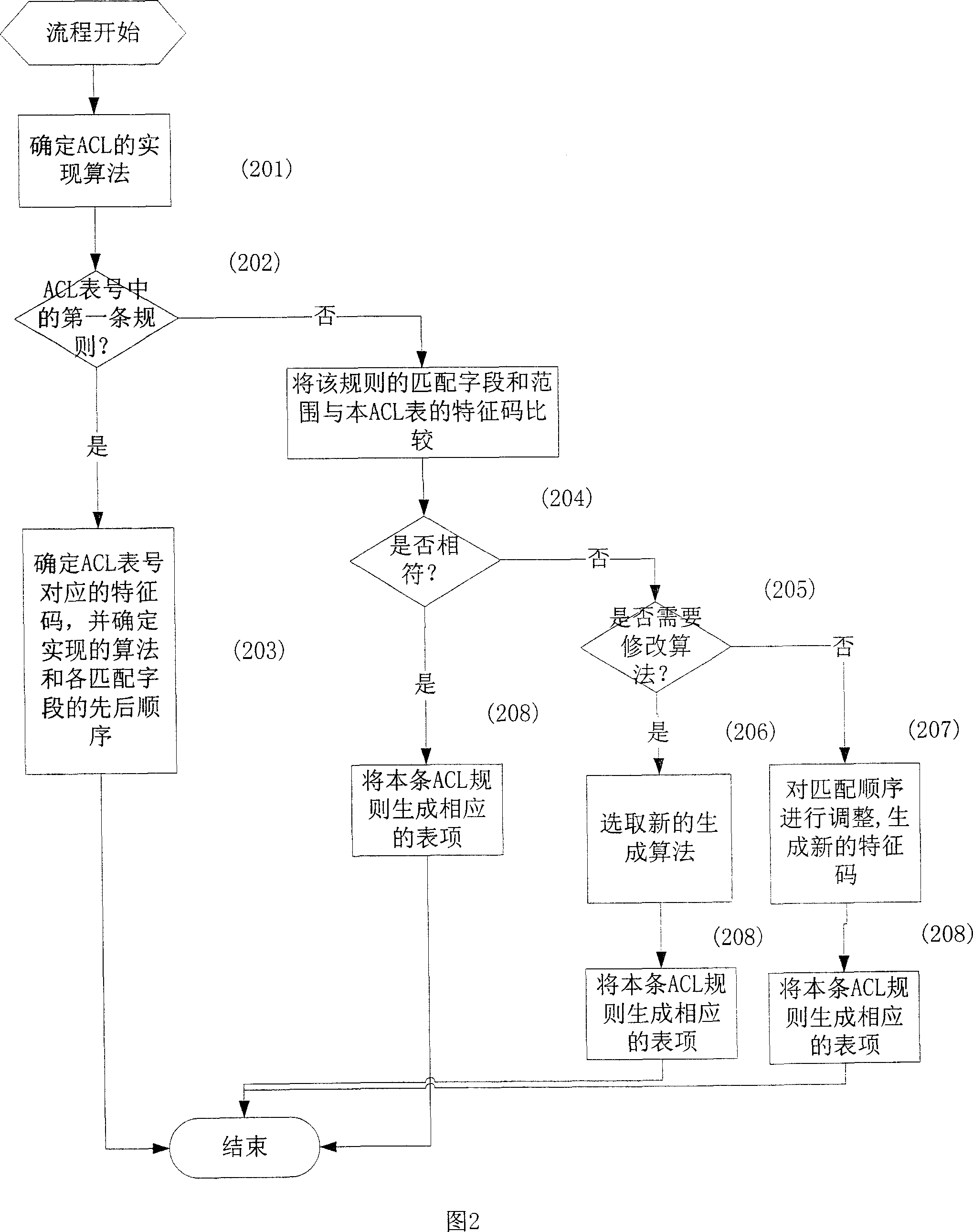 A method for carrying out automatic selection of packet classification algorithm