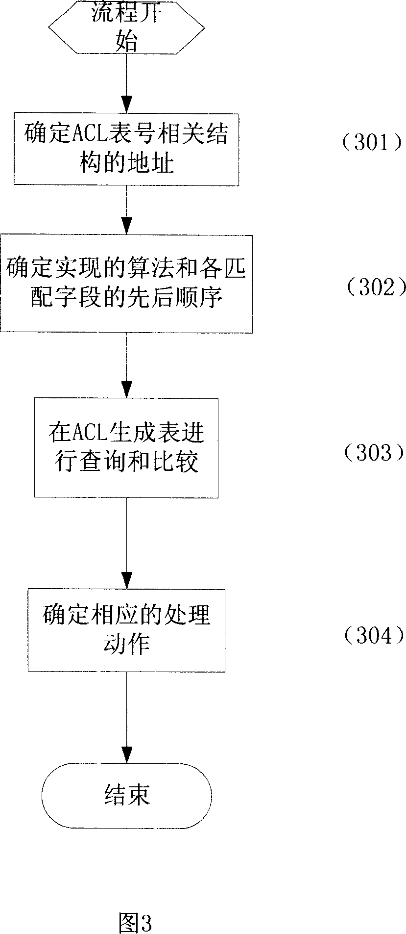 A method for carrying out automatic selection of packet classification algorithm