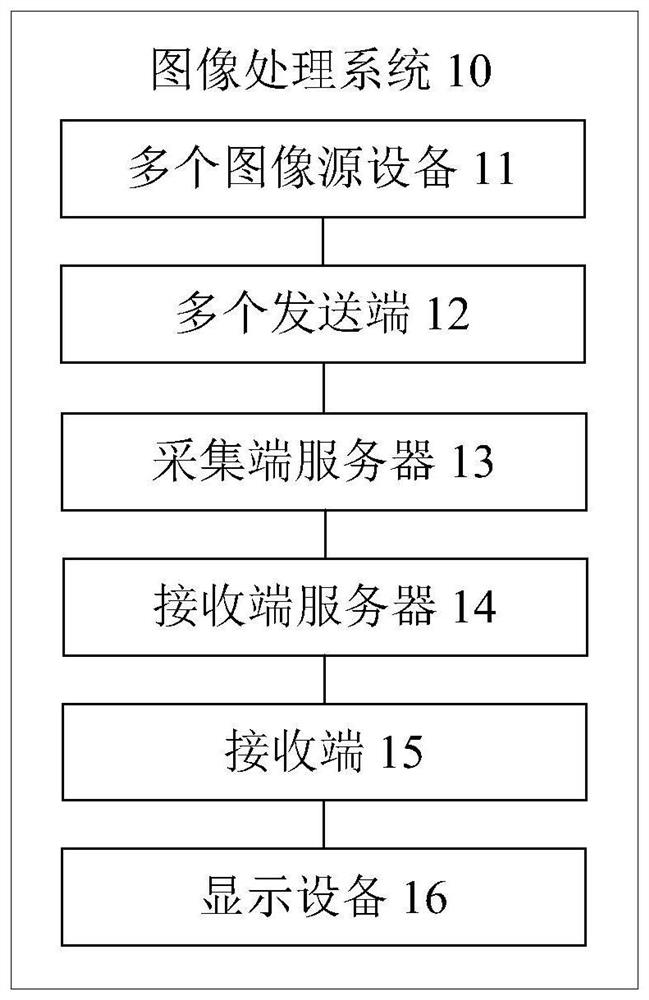 Image processing method, system and device, storage medium and processor