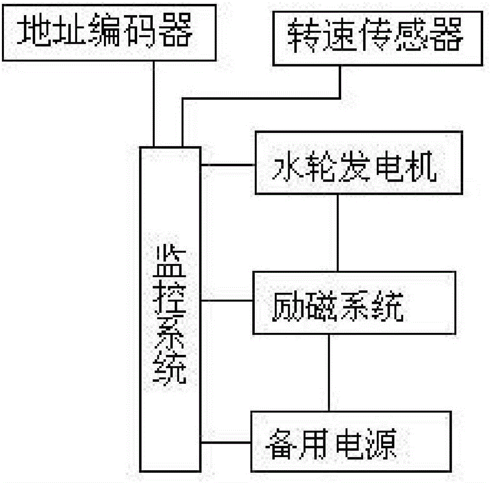 Black start control system and method for excitation system of pumped storage power station