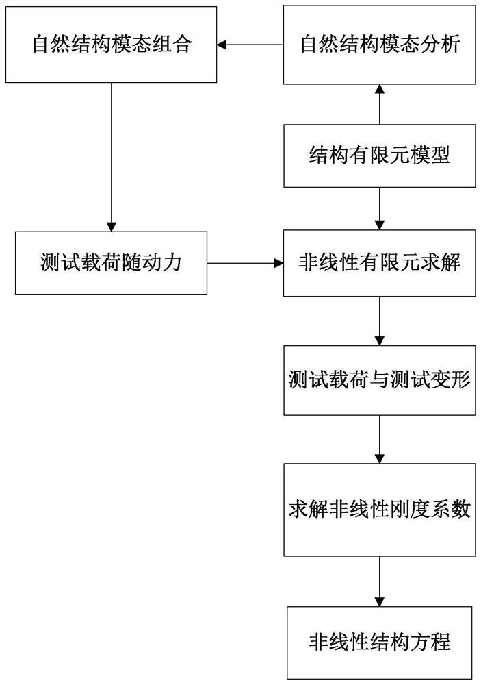 Nonlinear substructure method suitable for complex large flexible aircraft modeling