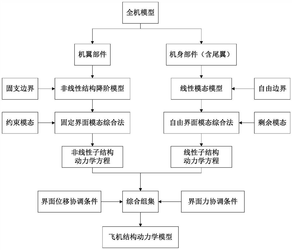 Nonlinear substructure method suitable for complex large flexible aircraft modeling