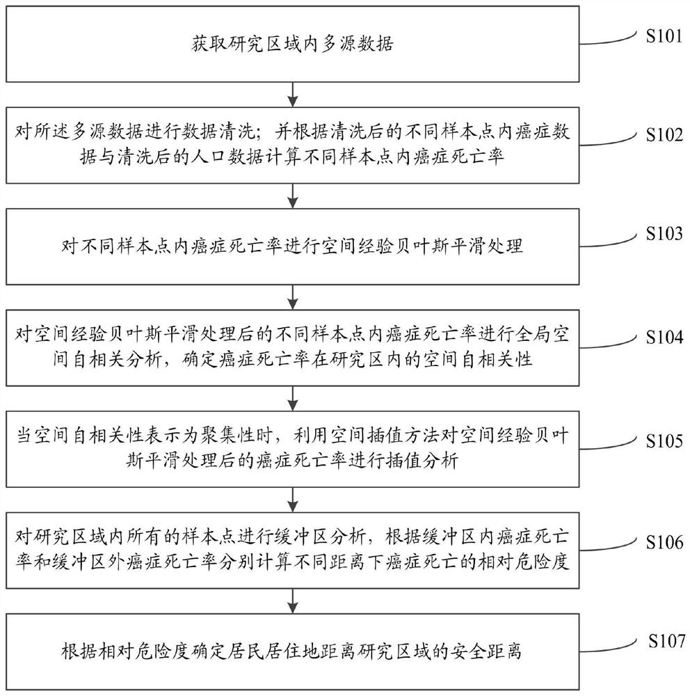 Method and system for determining safe distance between resident residence and mining area