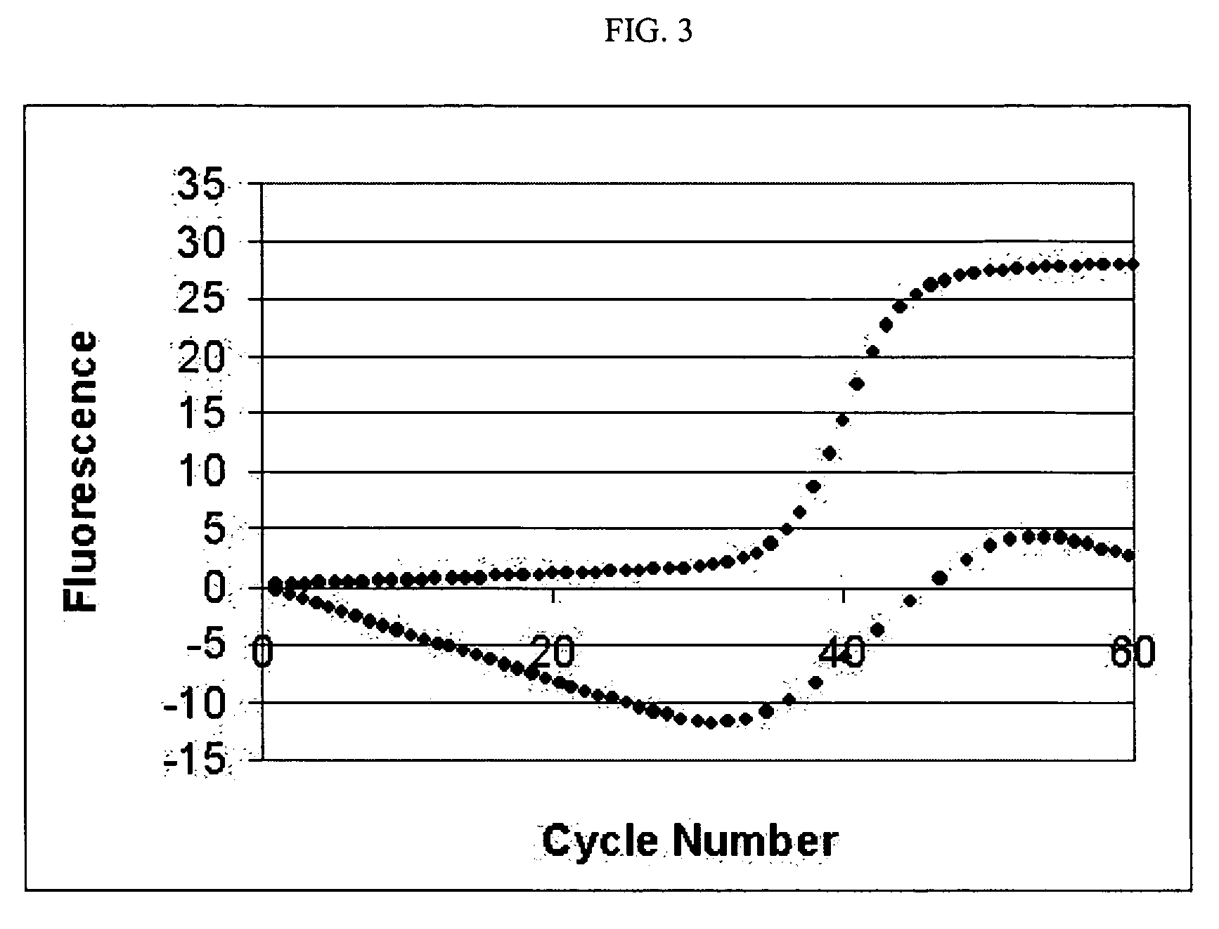 PCR elbow determination by rotational transform after zero slope alignment