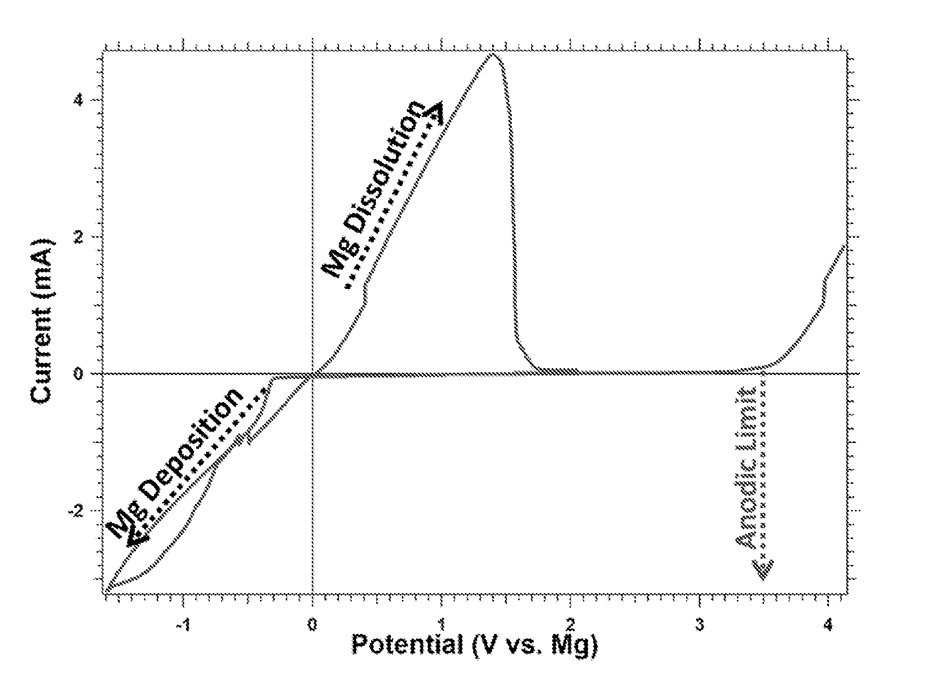 High voltage rechargeable magnesium cells having a non-aqueous electrolyte