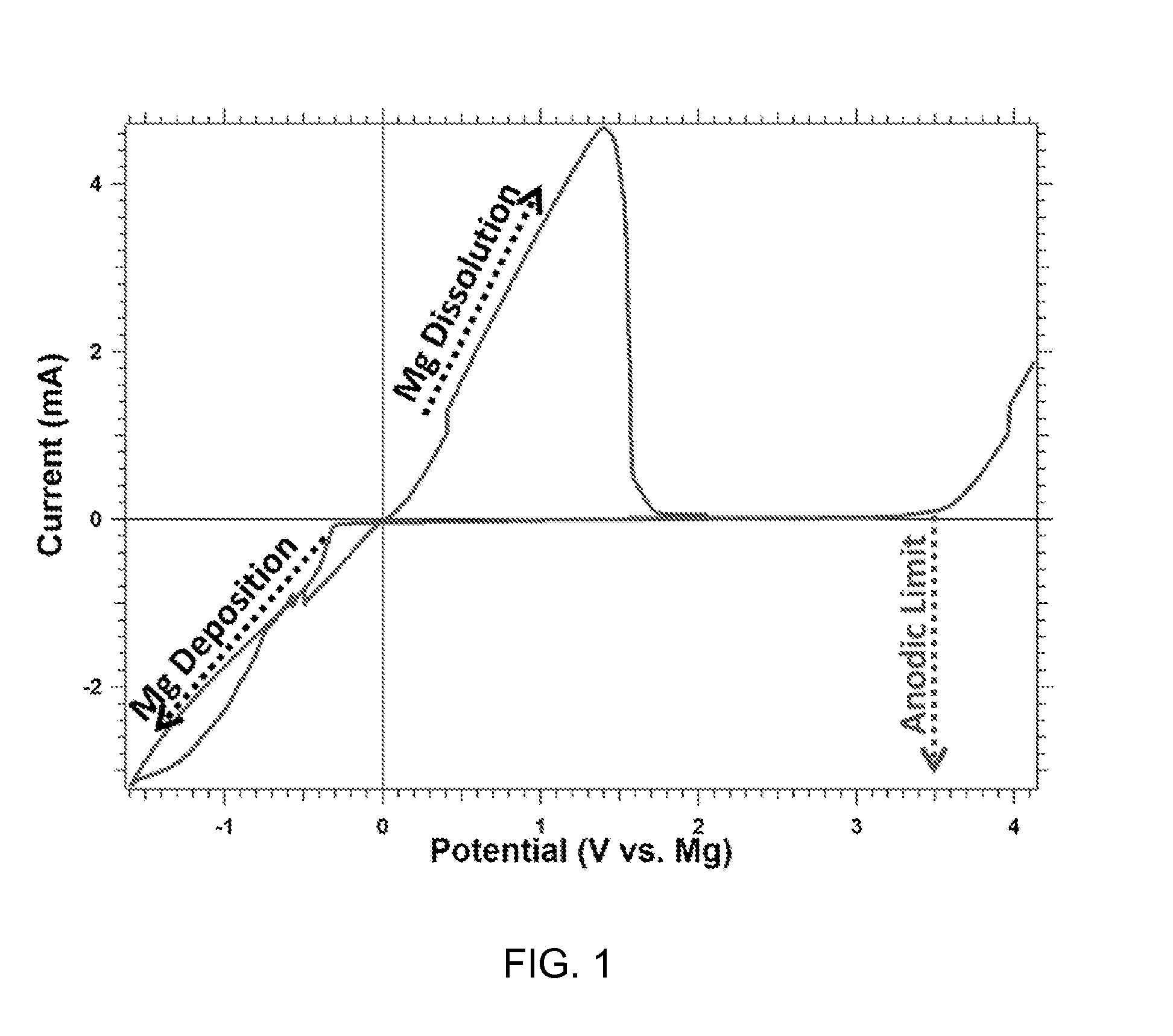 High voltage rechargeable magnesium cells having a non-aqueous electrolyte