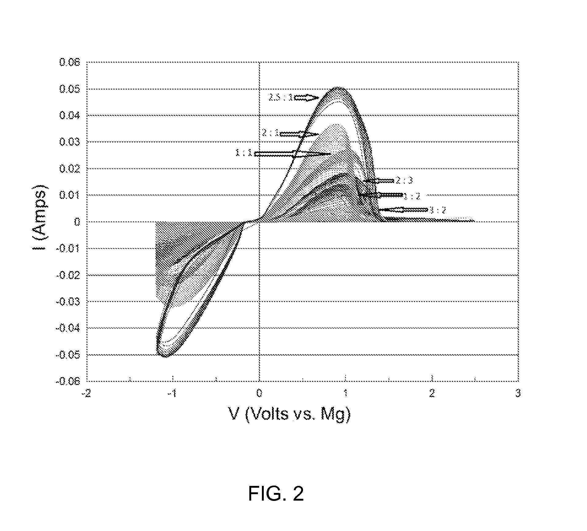 High voltage rechargeable magnesium cells having a non-aqueous electrolyte