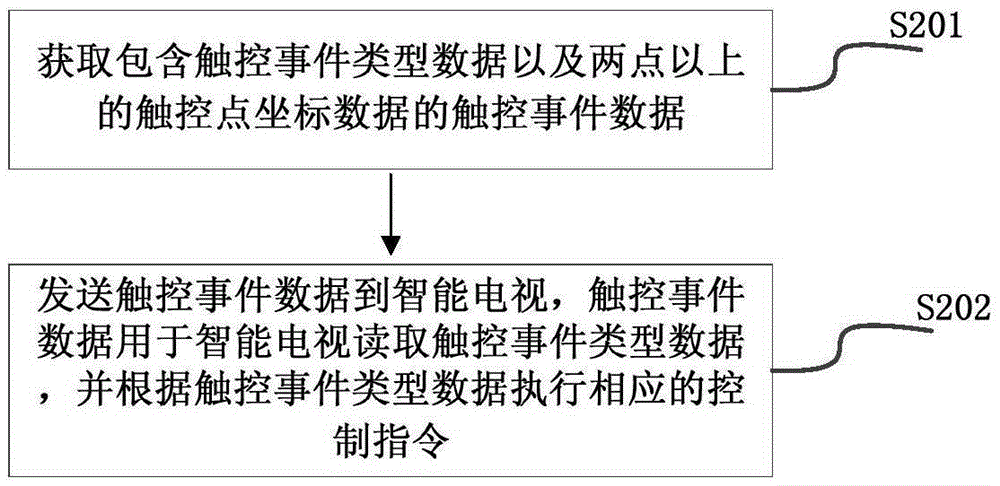 Intelligent television controlling method, device and system