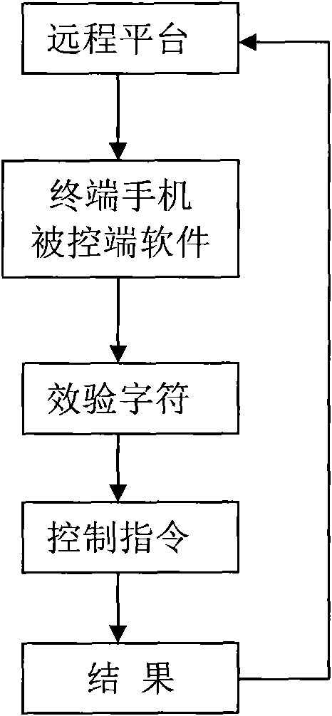 Method for remotely managing mobile phone