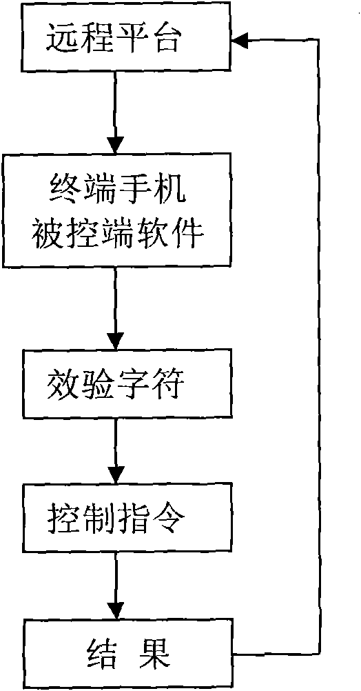 Method for remotely managing mobile phone