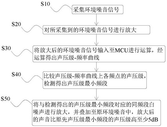 White noise warning method and device