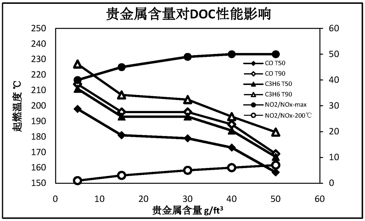 DOC matched with SCR and preparation method thereof