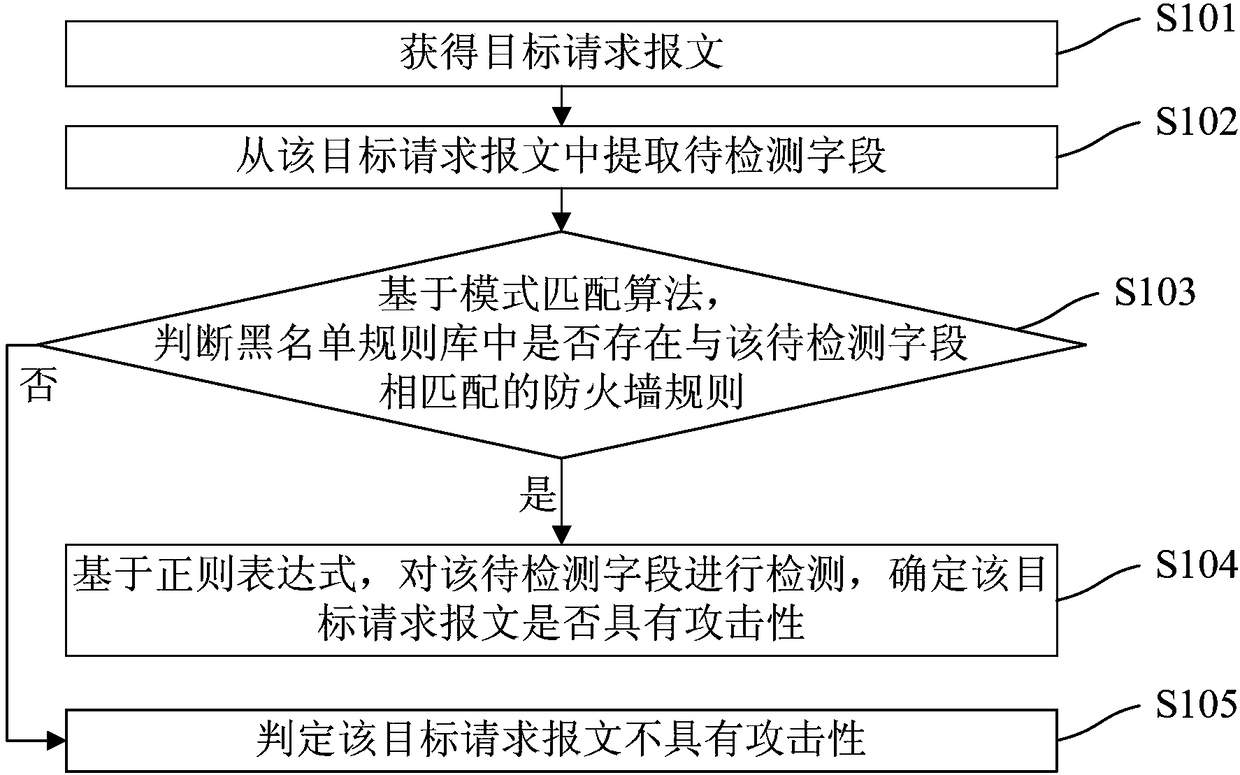 Attack detection method and device