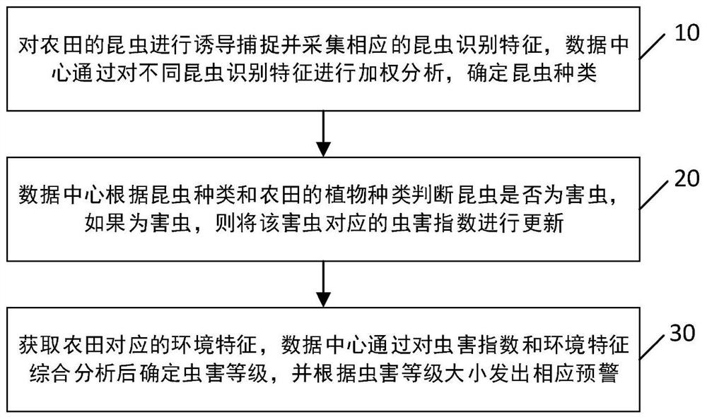 A multi-feature-based pest identification and early warning method and device