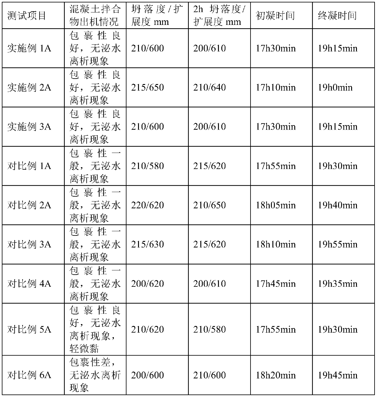 A large-volume concrete mixture and its construction method for pouring walls