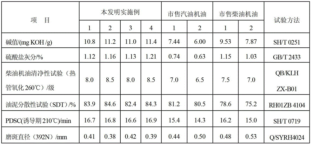 A kind of light-duty diesel oil/gasoline car engine lubricating oil composition