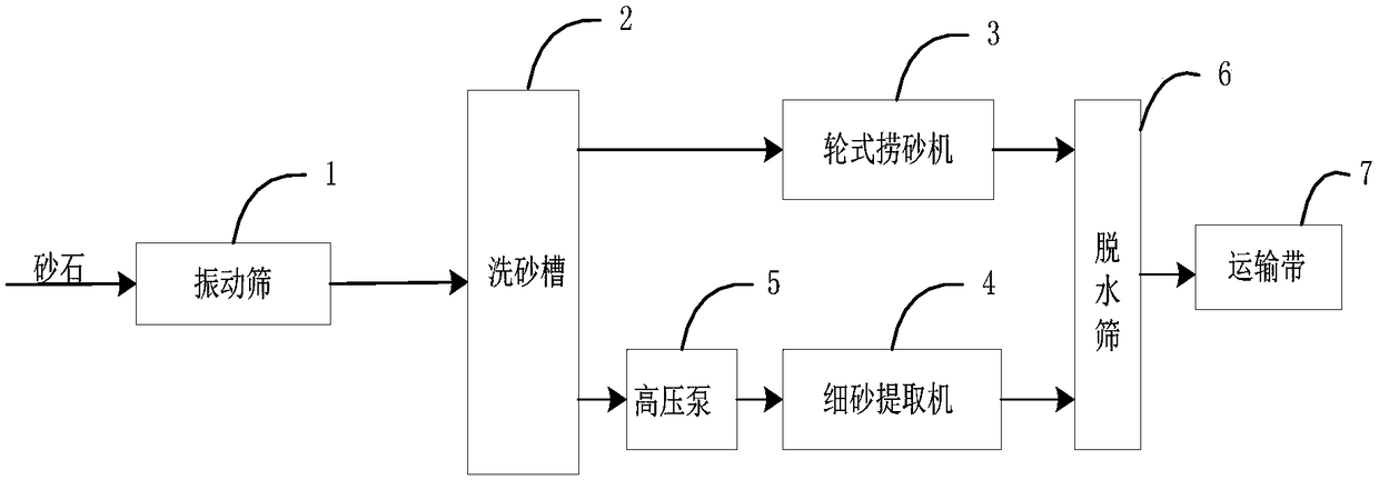 Sand washing system and debugging method