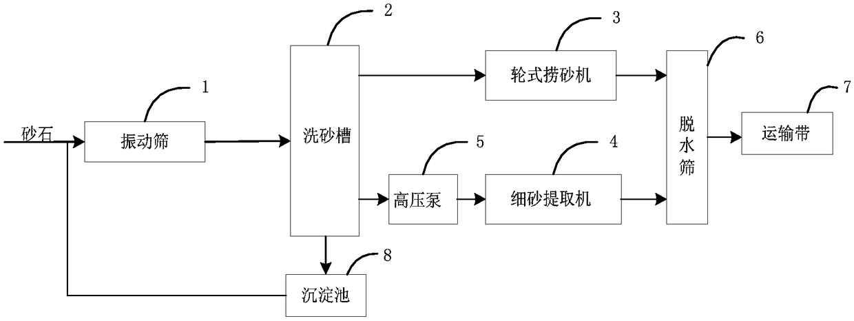 Sand washing system and debugging method