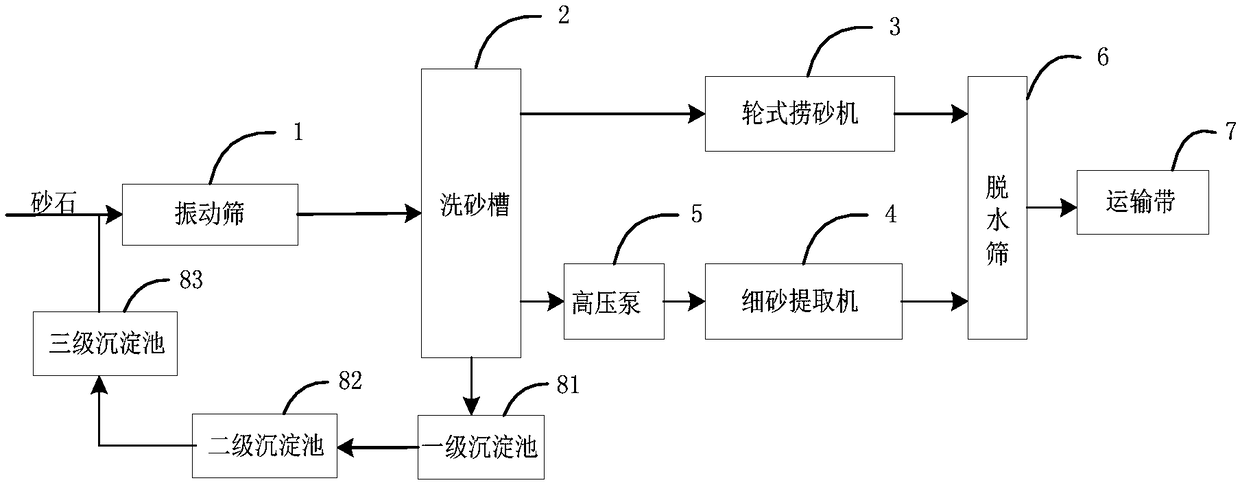 Sand washing system and debugging method