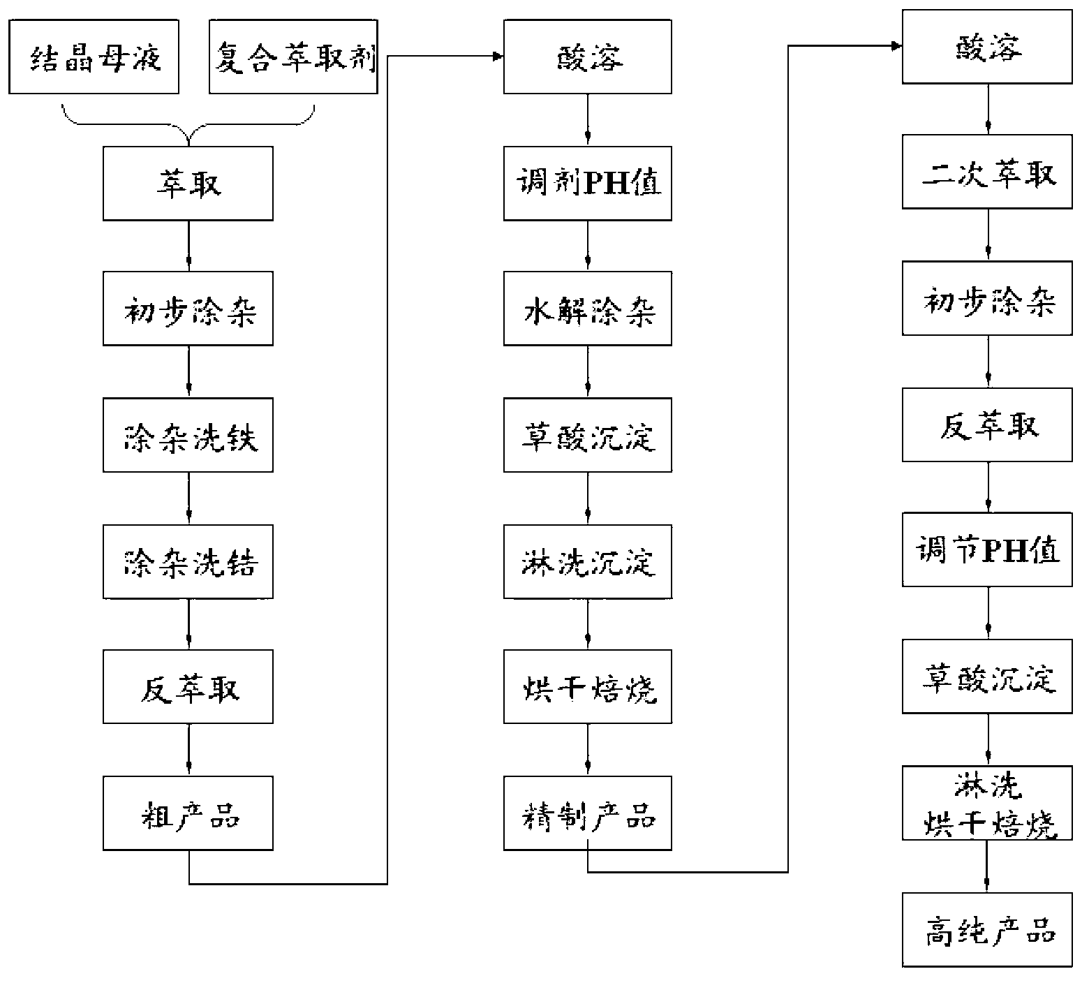 Method for extracting scandium oxide from zirconium oxychloride waste acid