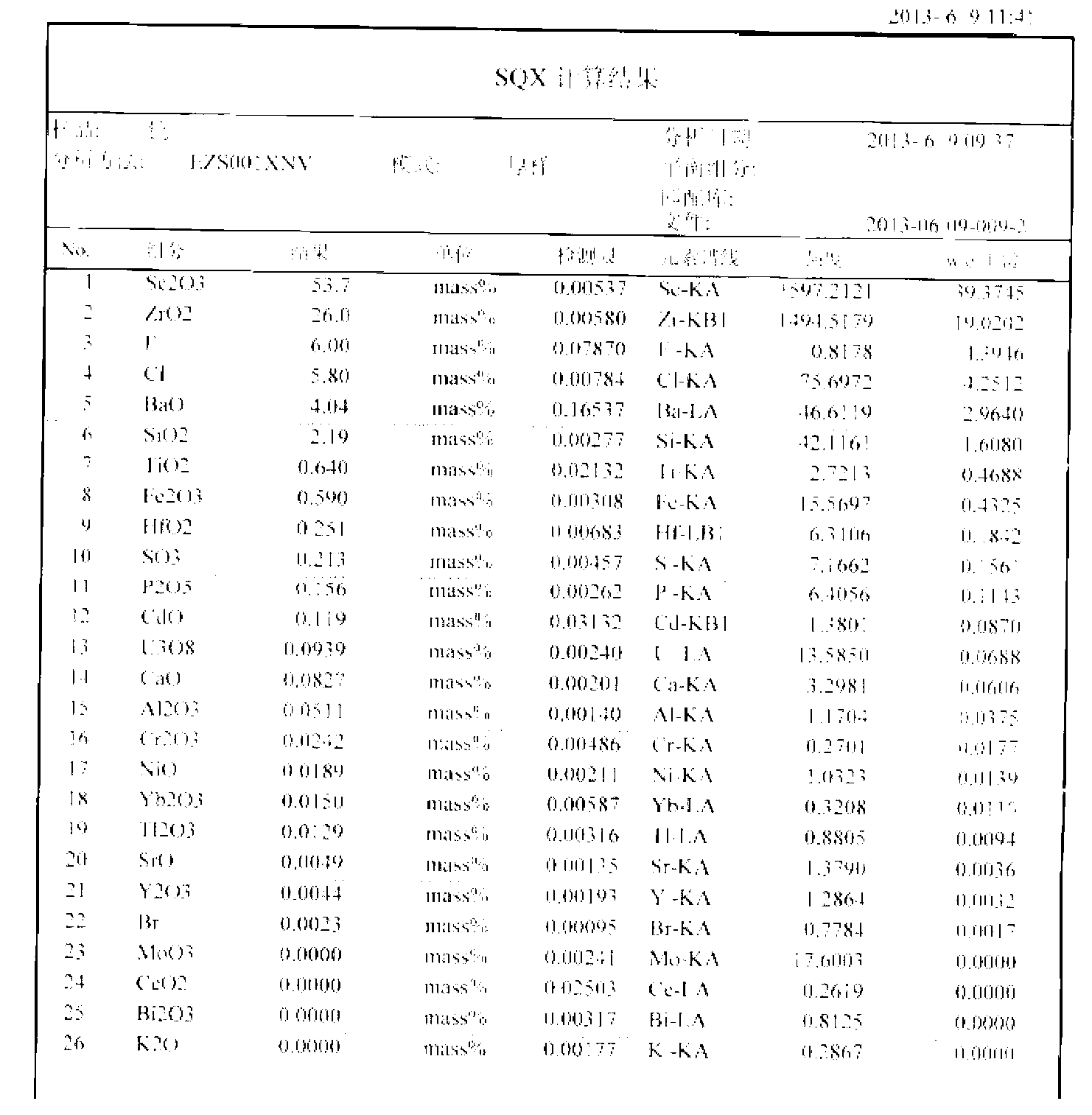 Method for extracting scandium oxide from zirconium oxychloride waste acid