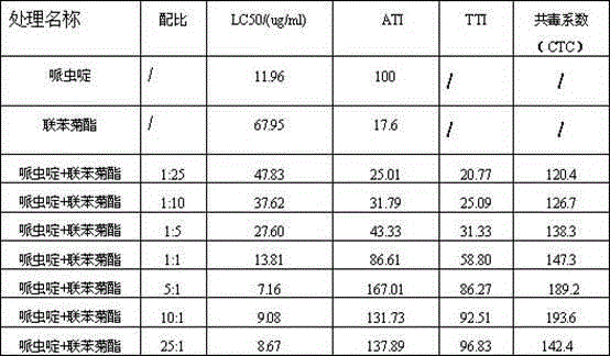 Insecticidal composition containing Paichongding (1-((6-chloropyridine-3-group) methyl-5-propoxy-7-methyl-8-nitryl-1,2,3,5,6,7-hexahydroimidazo[1,2-a] pyridine) and bifenthrin