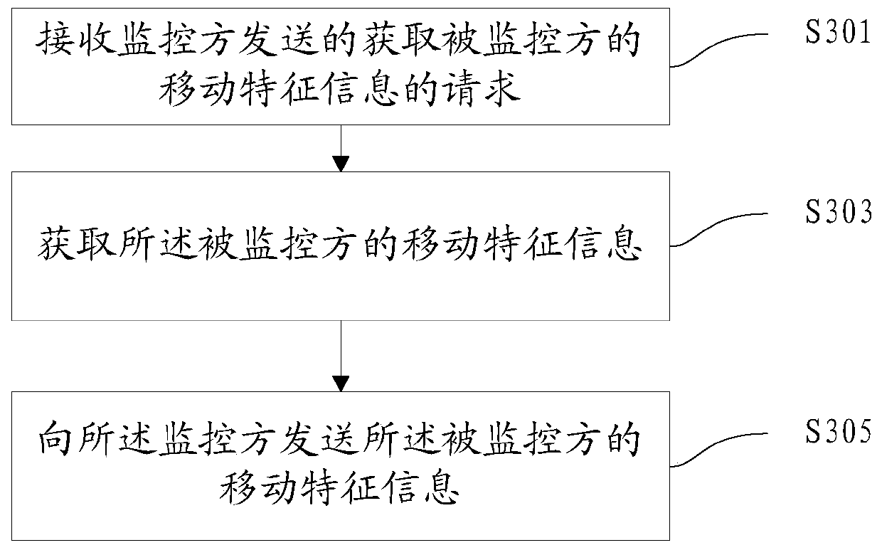 A method, device and system for monitoring location information of a mobile terminal