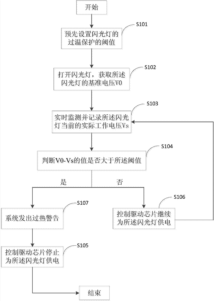 Method and device for over-temperature protection of terminal flash lamp