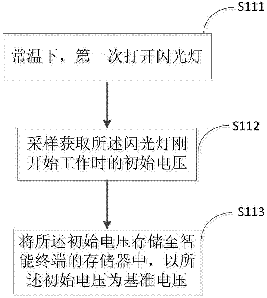 Method and device for over-temperature protection of terminal flash lamp