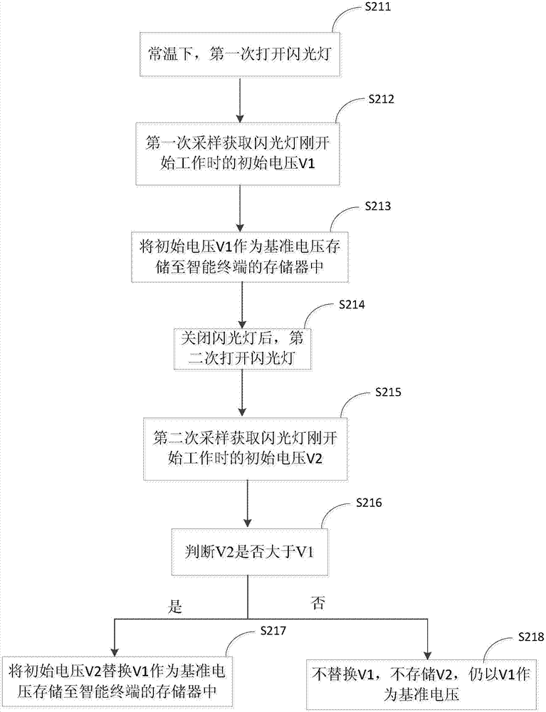 Method and device for over-temperature protection of terminal flash lamp