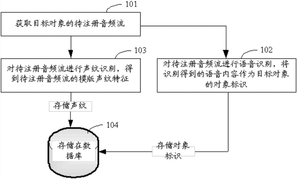 Authentication method and device for access control system