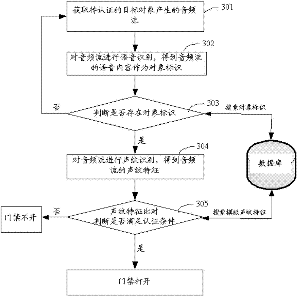 Authentication method and device for access control system