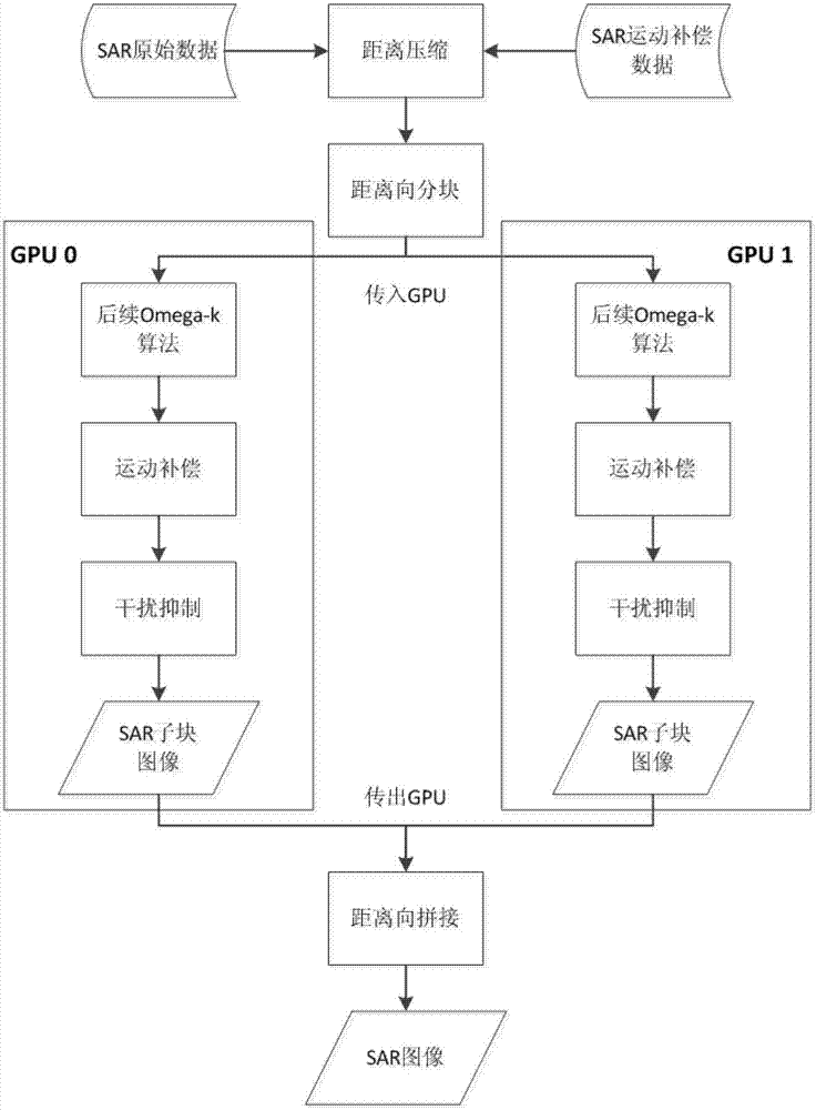 High resolution and wide swath airborne synthetic aperture radar (SAR) real-time imaging processing system based on graphics processing unit (GPU)