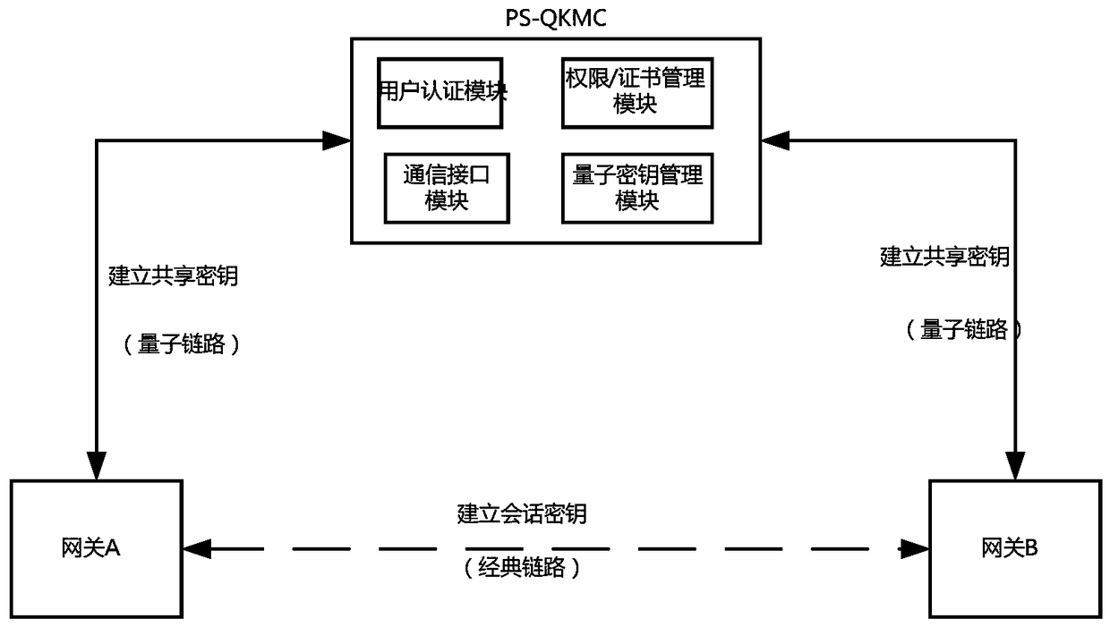 A special quantum encryption gateway system for electric power