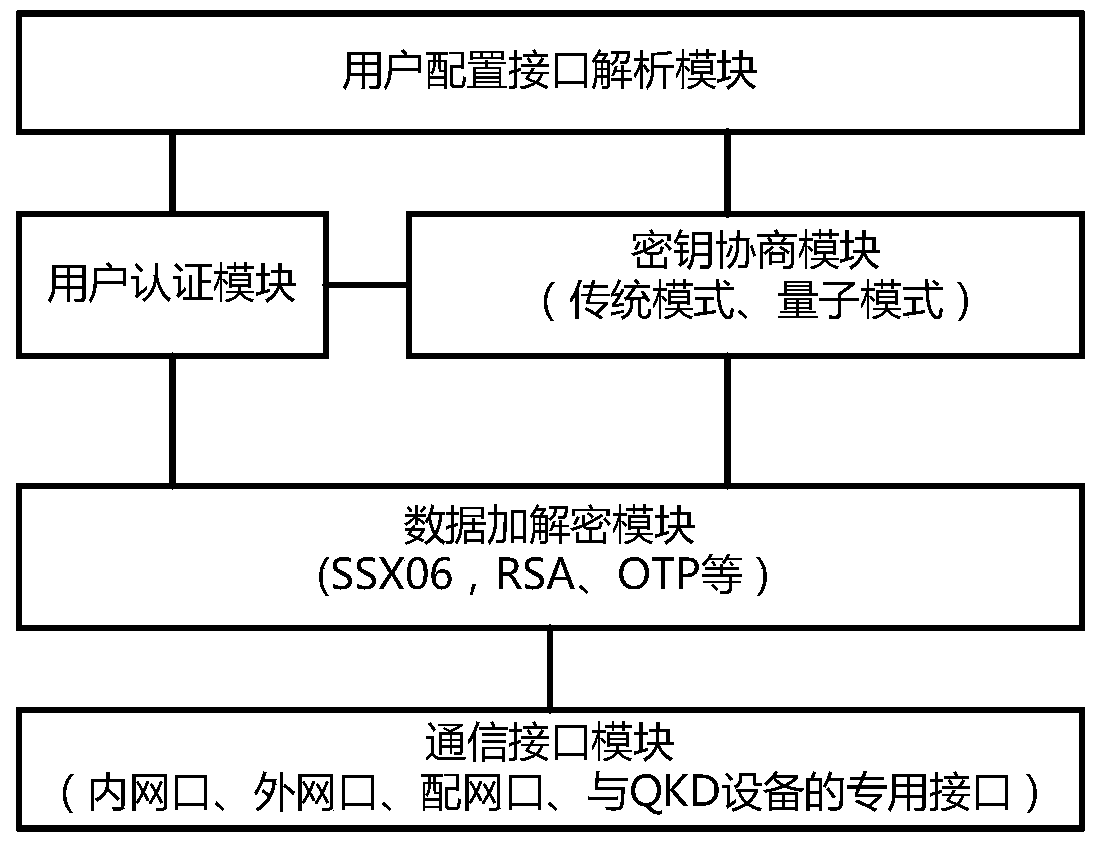 A special quantum encryption gateway system for electric power