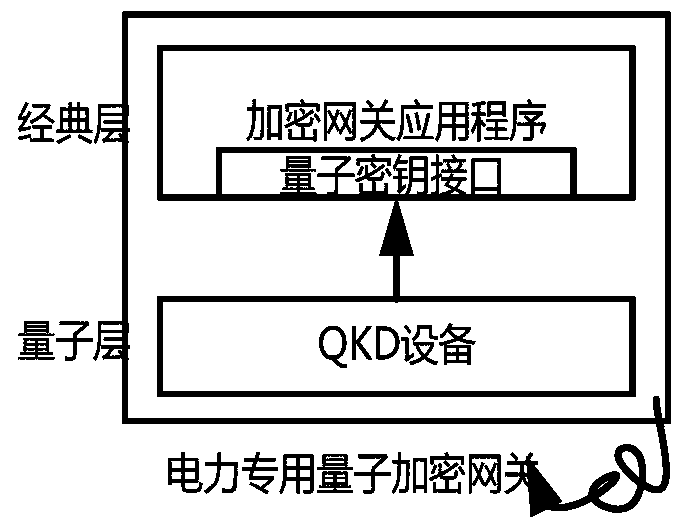 A special quantum encryption gateway system for electric power