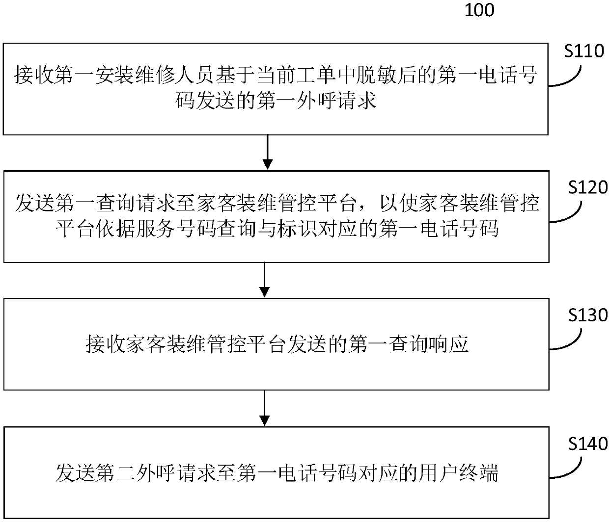 Method, system and equipment for outbound call of telephone and medium