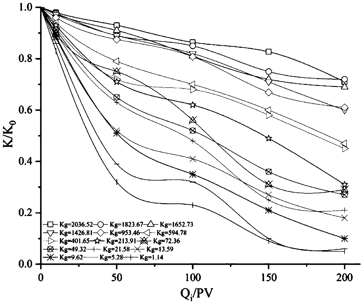 Method for determining injected water quality of high water-cut period oilfield based on water quality sensitivity