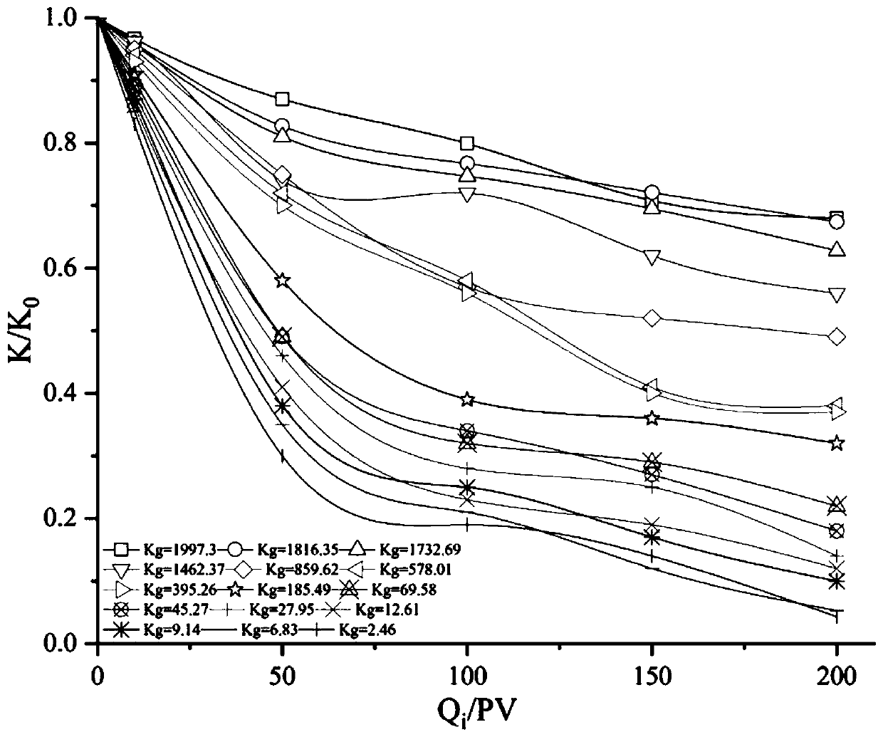 Method for determining injected water quality of high water-cut period oilfield based on water quality sensitivity