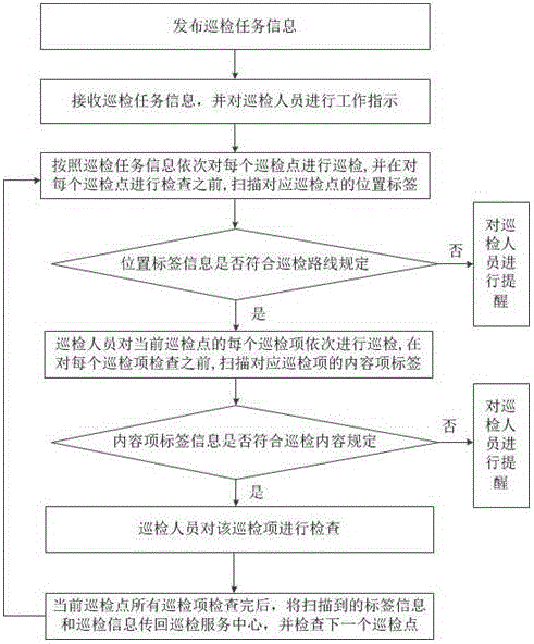 Logic error proofing leakproof inspection system and method based on mobile hand-held equipment and label scanning