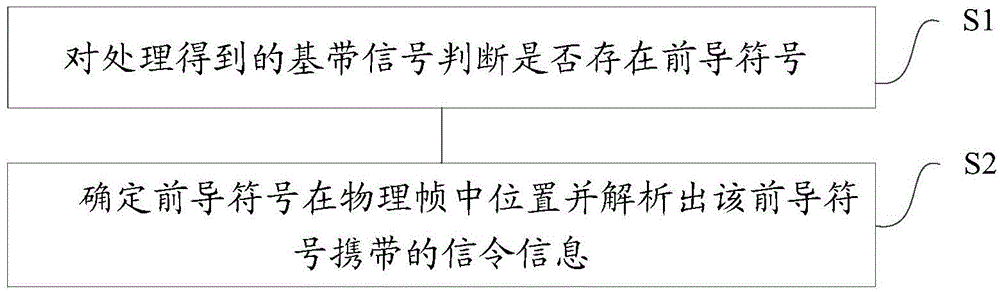 Method and device for receiving preambles