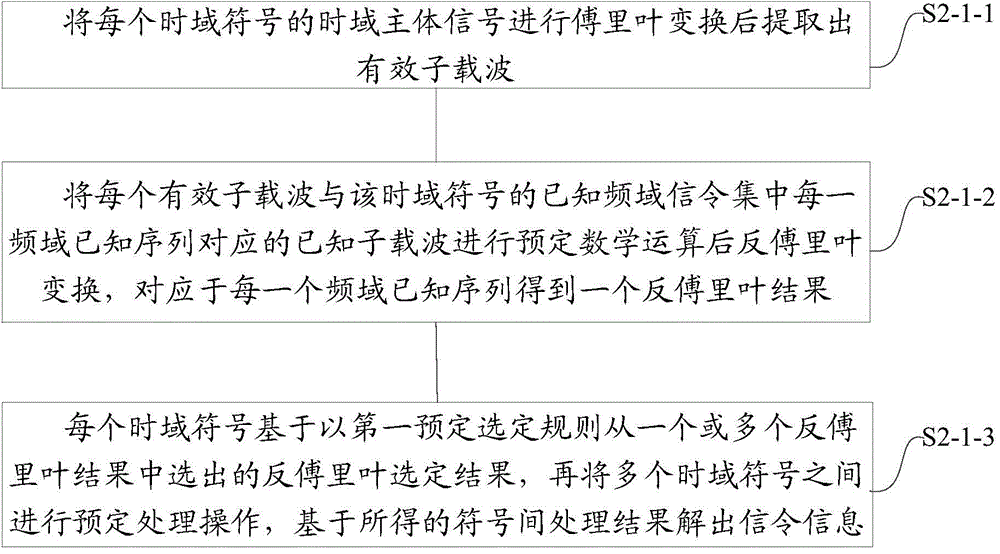 Method and device for receiving preambles