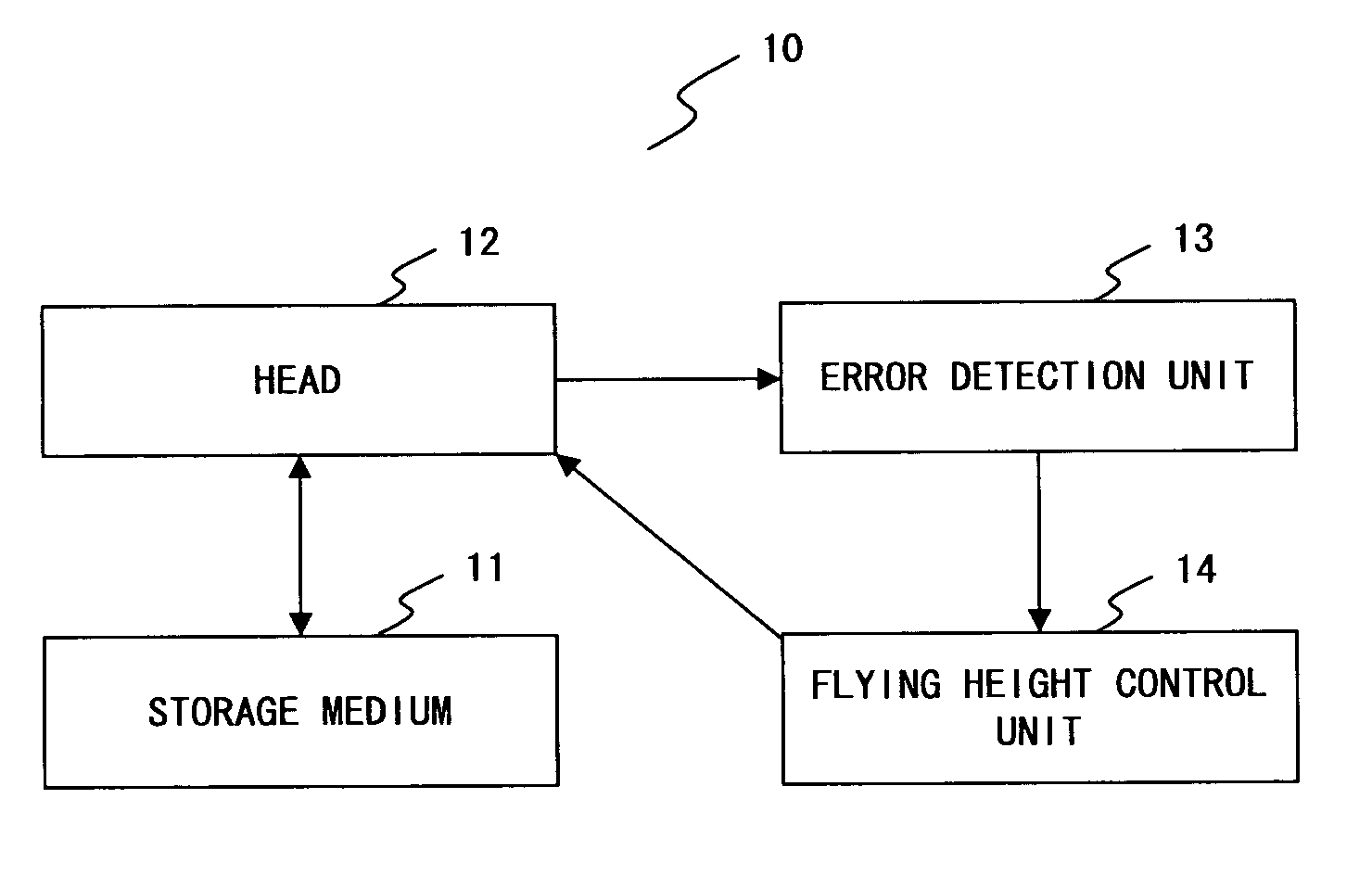 Control device of storage/reproduction mechanism