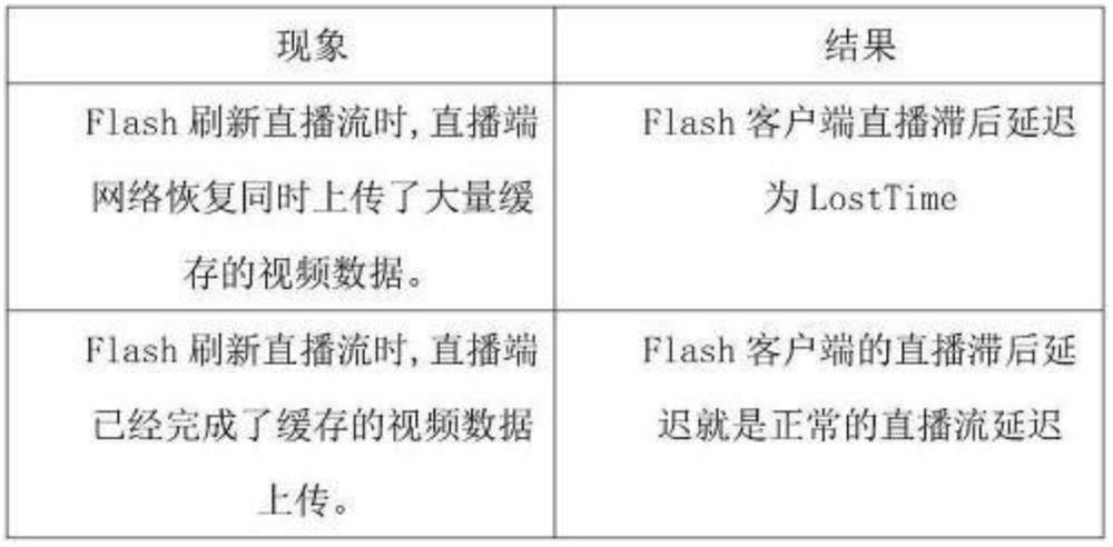 A method of eliminating live broadcast delay based on flash player