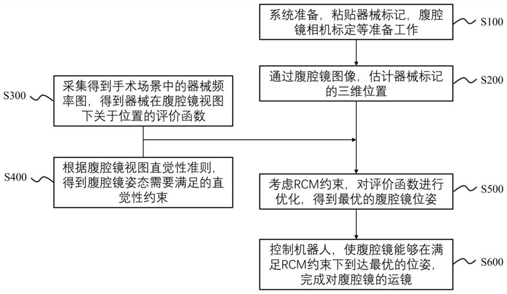 Laparoscopic surgery robot autonomous endoscope conveying method based on image experience