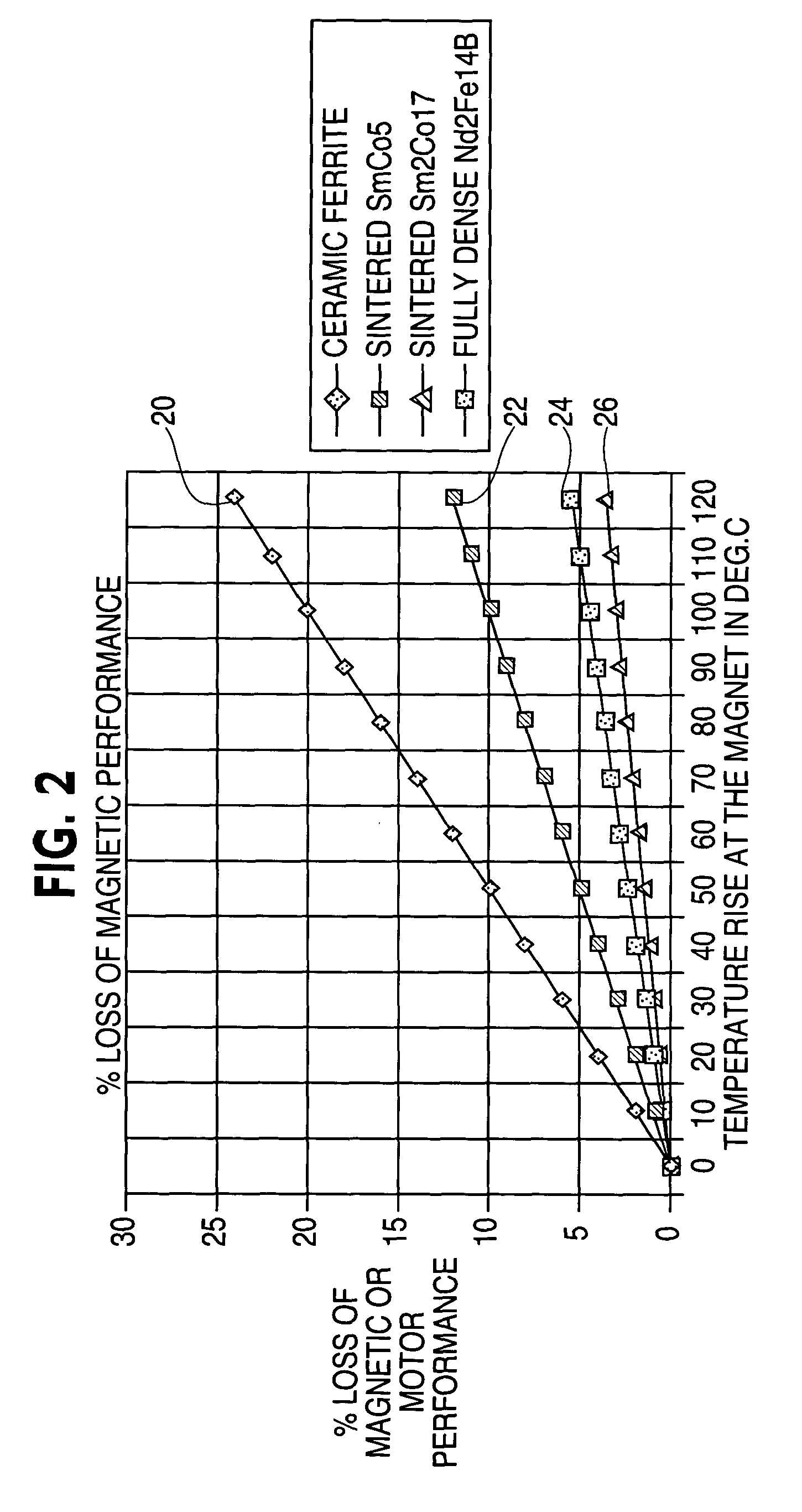 Motor temperature sensor system and method to determine motor performance