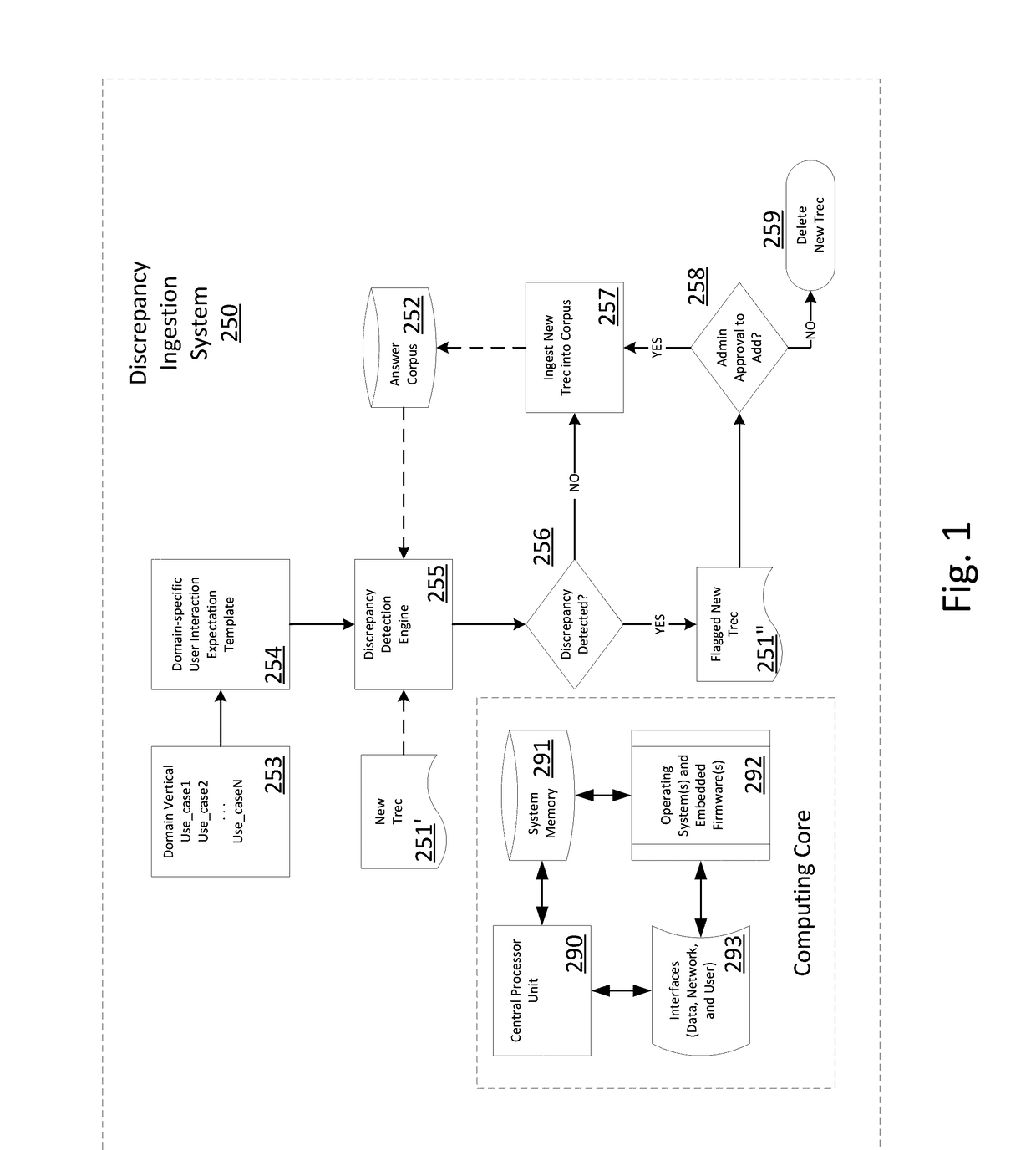 Discrepancy Handler for Document Ingestion into a Corpus for a Cognitive Computing System