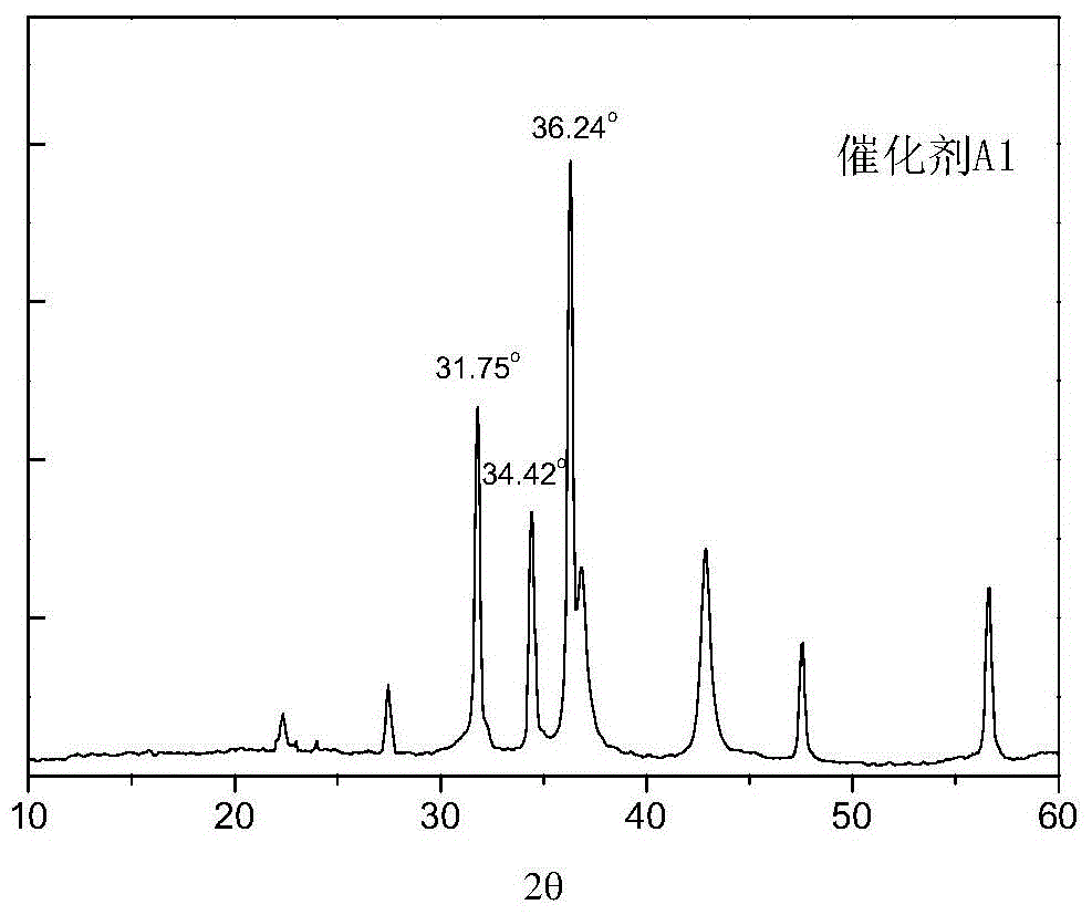 A kind of desulfurization catalyst and its preparation method and the method for hydrocarbon oil desulfurization