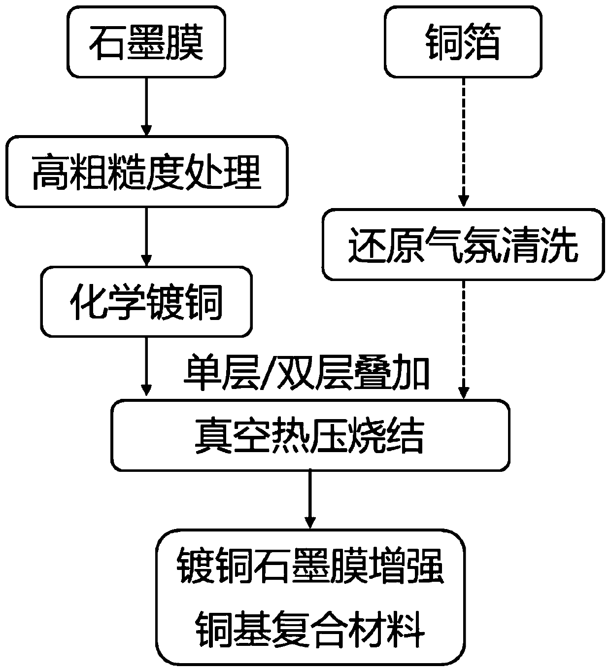 Copper-plated graphite film reinforced copper-based laminated block composite material and preparation method thereof